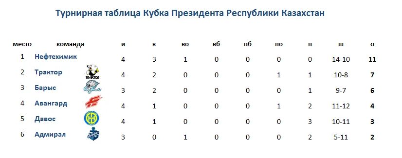 Барыс" потерпел восьмое подряд поражение в КХЛ, уступив "Адмиралу" - el.kz