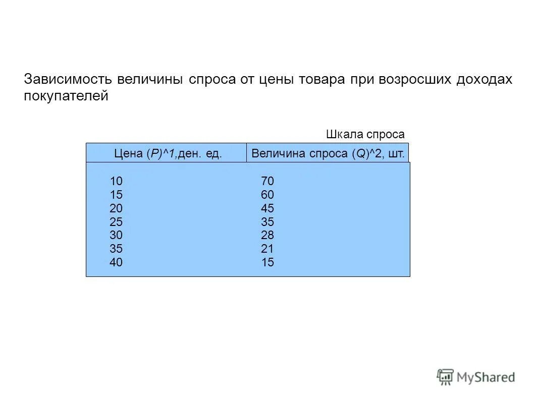 Пример зависимости величин