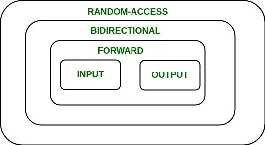 Iterator c vector. Random access iterator c++. random access итераторы. is random access operator is reverse_iterator c++.