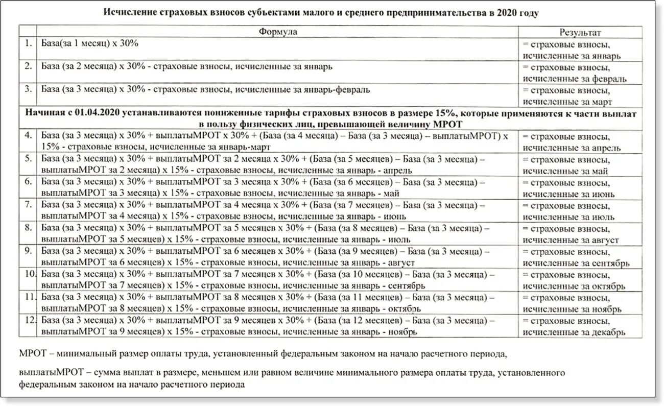 Взносы пониженный тариф 2023. Формула исчисления страховых взносов. Формула расчета страховых отчислений. Расчет страховых взносов таблица. Ставка страховых взносов 2020.