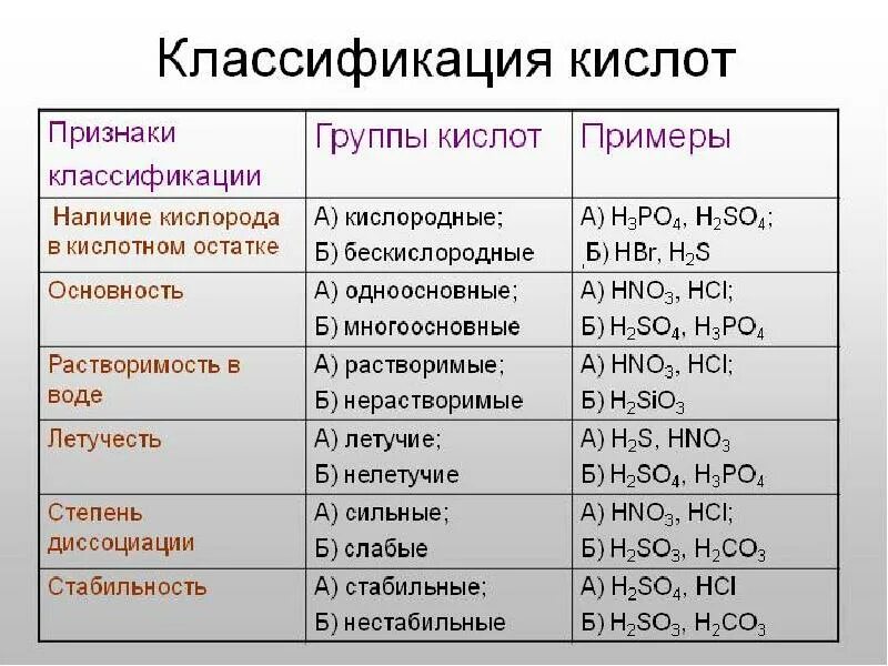 Назвать соединение h2s. Классификация кислот в химии 8 класс. Классификация неорганических кислот в химии таблица. Кислоты классификация и свойства. Признаки классификации кислот.