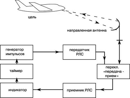 Импульсная радиолокация