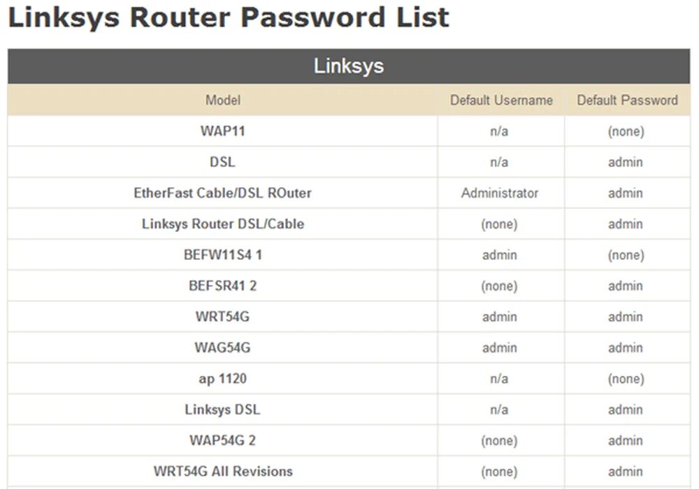 Router password. Router default passwords. Password list.