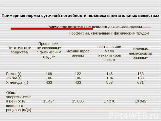 Суточная норма потребности человека в питательных веществах. Нормы суточной потребности в пищевых веществах. Потребности организма в питательных веществах таблица. Суточная норма питательных веществ для человека. Лабораторная работа определение норм питания