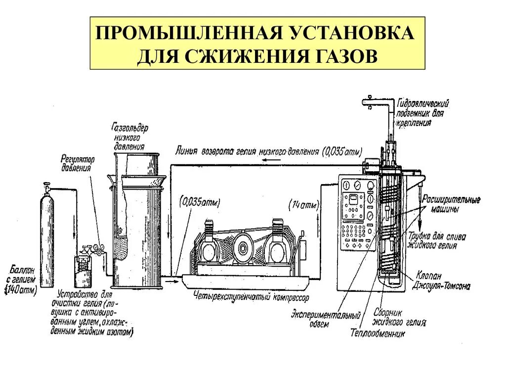 Легко сжижающийся газ. Способы получения сжиженных газов. Схема установки для получения сжиженного газа. Схема получения сжиженного газа. Схема установки для сжижения газов.