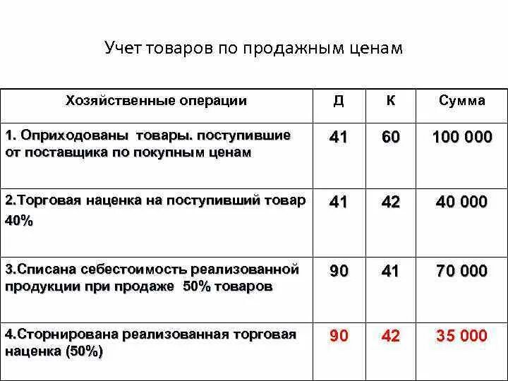 Дмс в бухгалтерском учете. Списана учетная стоимость проводки. Списана торговая наценка по проданному товару проводка. Проводки бухгалтерского учета. Списать товар проводки.