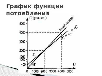 Потребление задано функцией