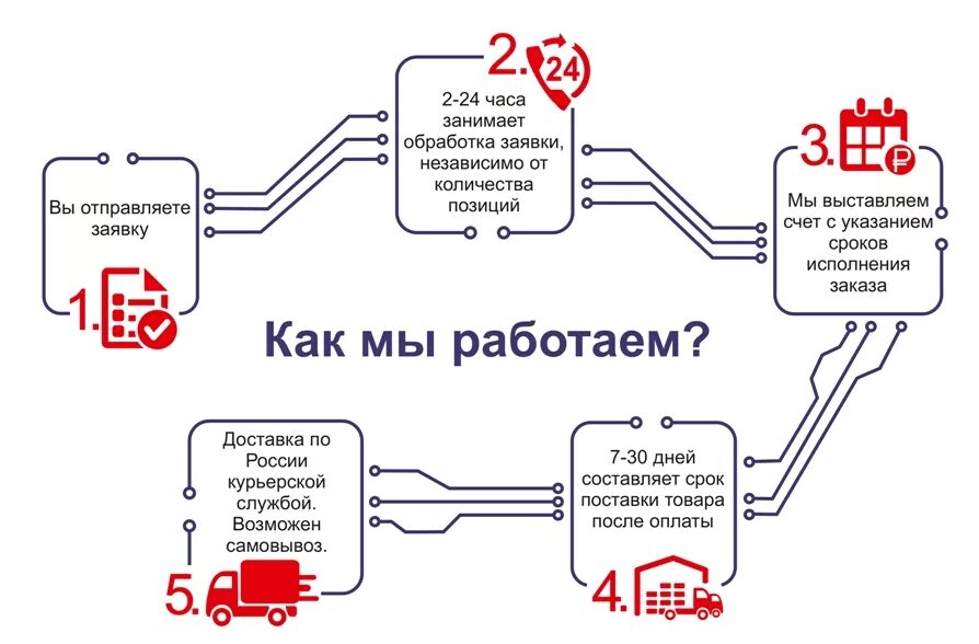 Как работает служба доставки. Схема работы курьерской службы. схема работы службы доставки. обработка заказов. схема работы курьера.
