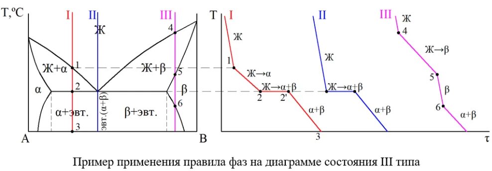 Сколько фаз имеет. Правило фаз Гиббса диаграмма состояния. Правило фаз Гиббса фазовые диаграммы. Диаграмма состояния первого типа материаловедение. Фазы на диаграмме состояния.
