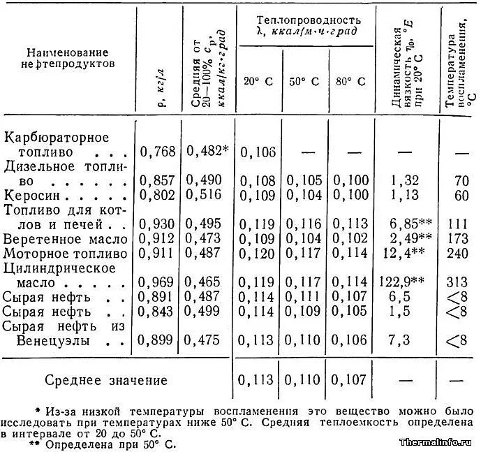 Плотность масла физика егэ