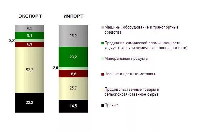 Область экспортирует. Экспорт и импорт Румынии. Структура импорта в Румынии. Структура экспорта Люксембурга. Структура экспорта ЕС.