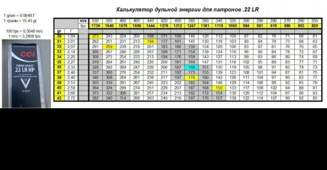 5 джоулей в вольтах. Таблица мощности пневматических винтовок. Дульная энергия воздушки калькулятор. Таблица энергии пули для пневматики. Дульная мощность 22 LR.