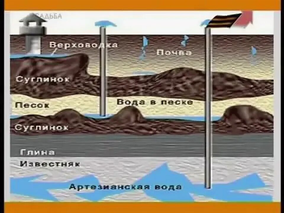 Обустройство скважины на песок. Песчаный водоносный горизонт. Скважина на песок. Вода в почве. Скважина на песок.
