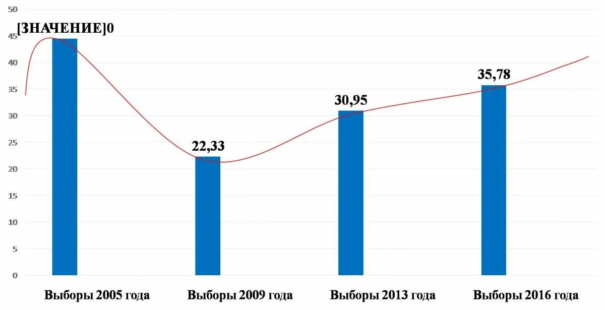 2009 год выборы