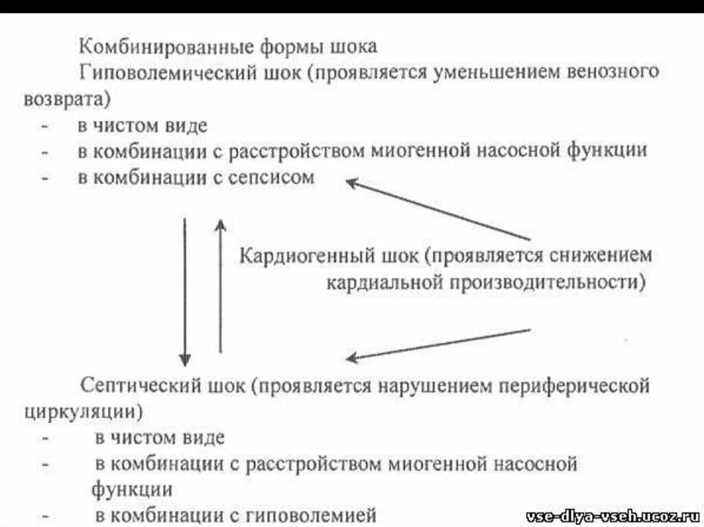 Формы шока. Алгоритм гиповолемический ШОК. Гиповолемический ШОК формы. Локальный статус гиповолемический ШОК. Лечение геморрагической формы гиповолемического шока.