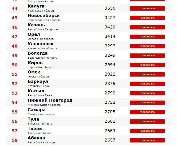 Нижний голосовать. Последнее место в рейтинге. Лучшие города России рейтинг 2021. Самые красивые города России рейтинг 2021 года. Нижний Новгород на каком месте по списку.