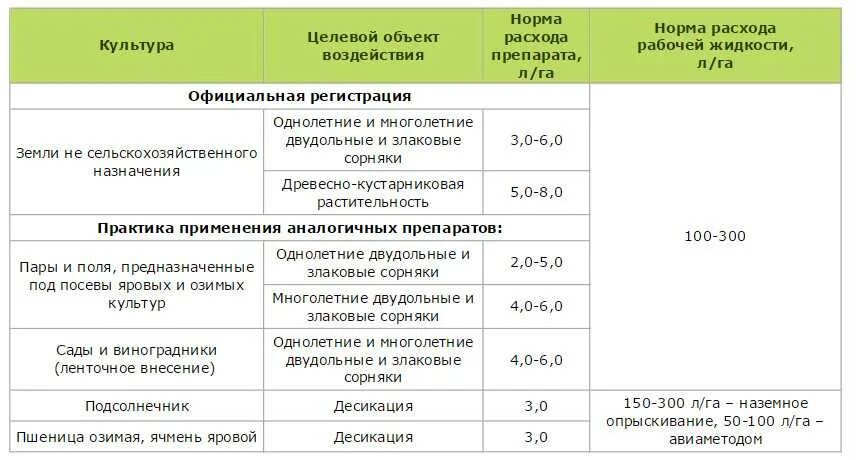 Гербицид глифосат дозировка. Гербицид норма расхода на гектар. Норма расхода гербицида Ганелина по пшеницы. Норма внесения гербицидов на 1 га.