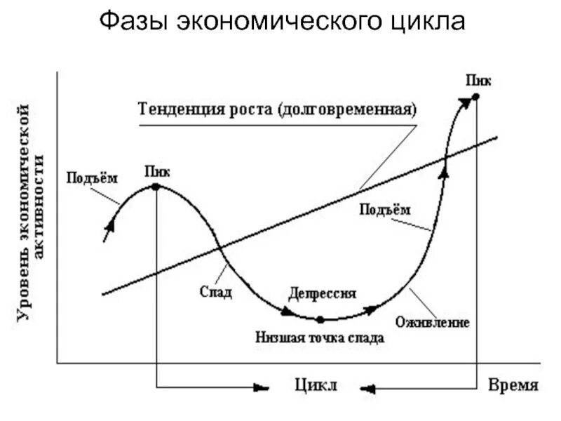 Фазы оживления экономического цикла. Фазы экономического цикла. Фазы экономического цикла схема. Фазы цикла в экономике. Фаза кризиса экономического цикла.