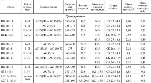 Расстояние между лэп