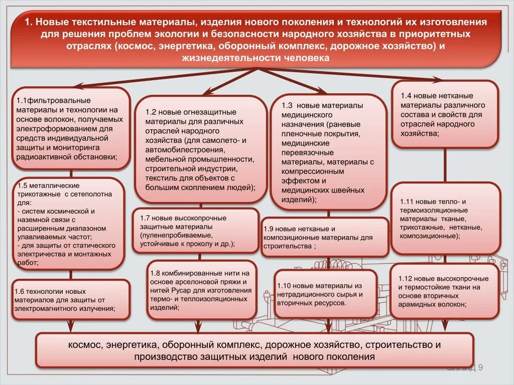 Проблемы производства нового. Проблемы и решения текстильной промышленности. Проблемы текстильной отрасли. Приоритетное развитие легкой промышленности. Производство технологии формирования материалов.