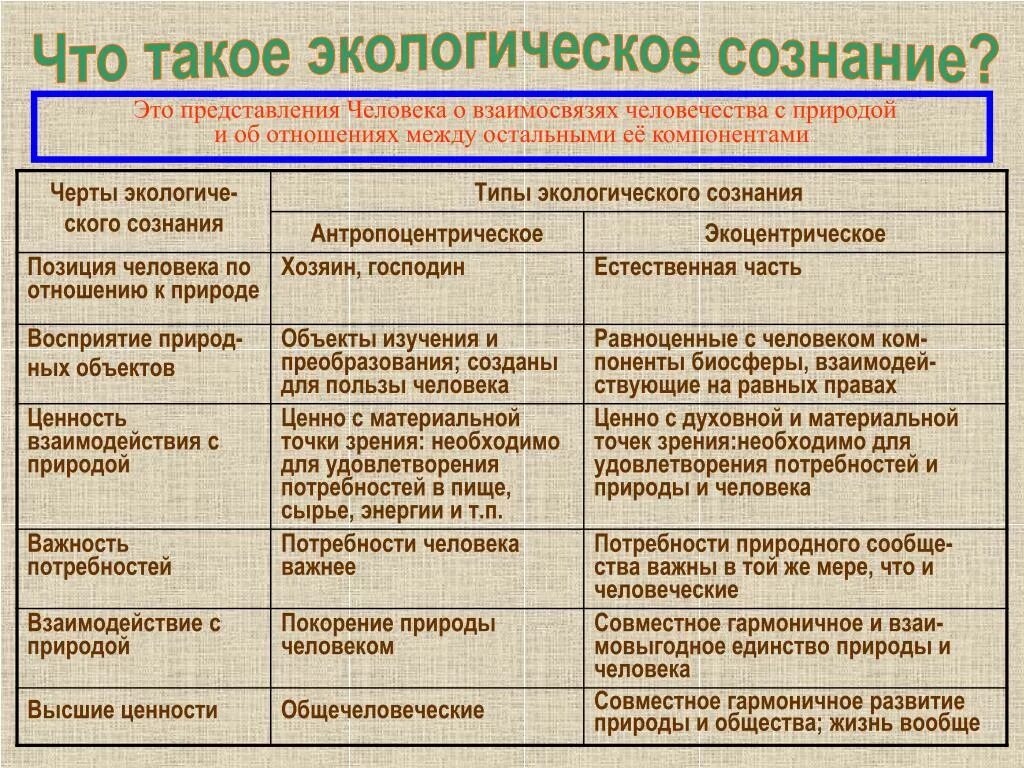 Соответствие природного и социального. Типы экологического сознания таблица. Структура экологического сознания. Экологическое сознание в обществе. Экологическое сознание это в экологии.