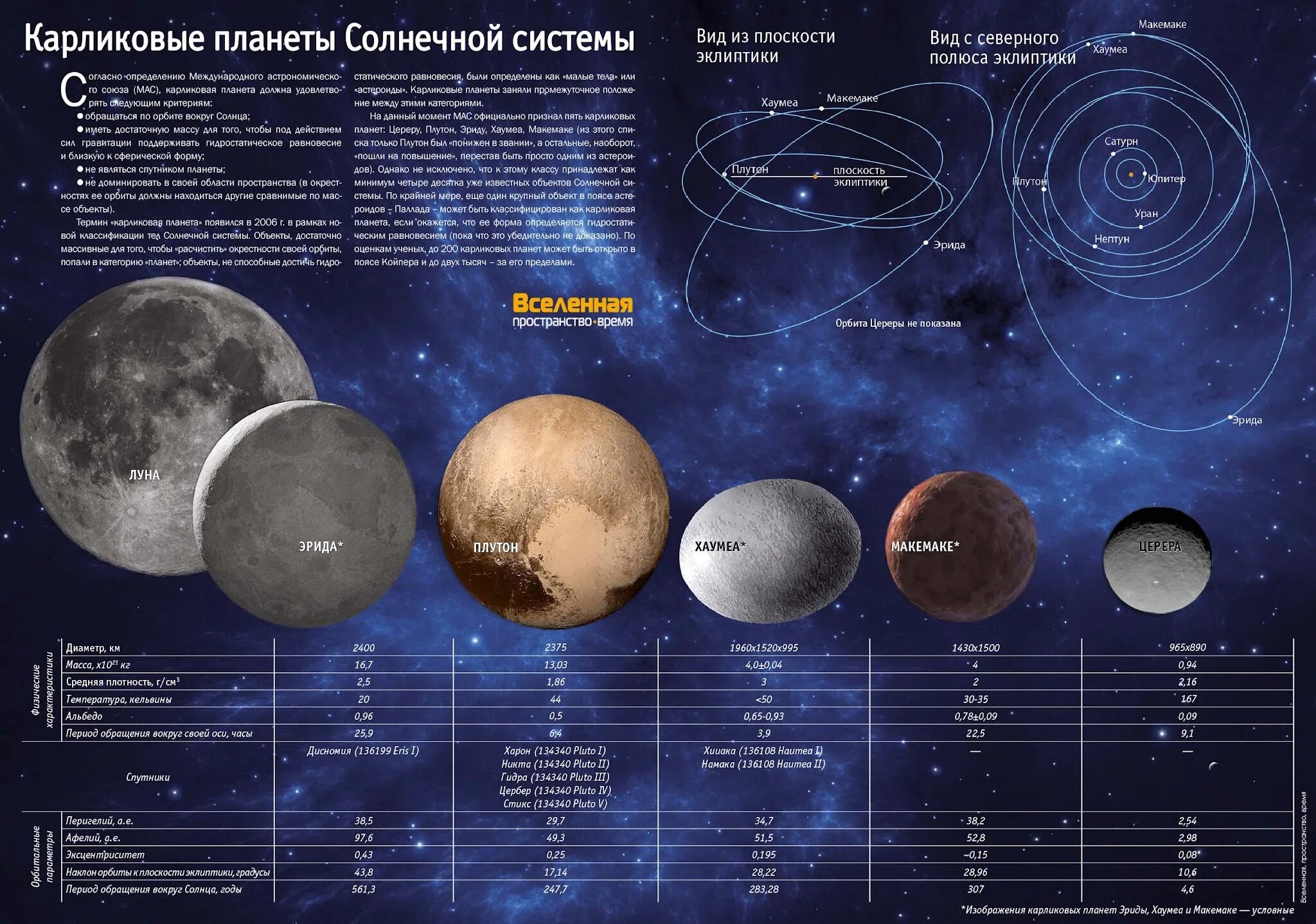 Перечислите планеты имеющие спутники. Карликовые планеты солнечной системы. Планеты карлики солнечной системы таблица. Планеты карлики солнечной системы. Планеты солнечной системы и Карликовые планеты по порядку.