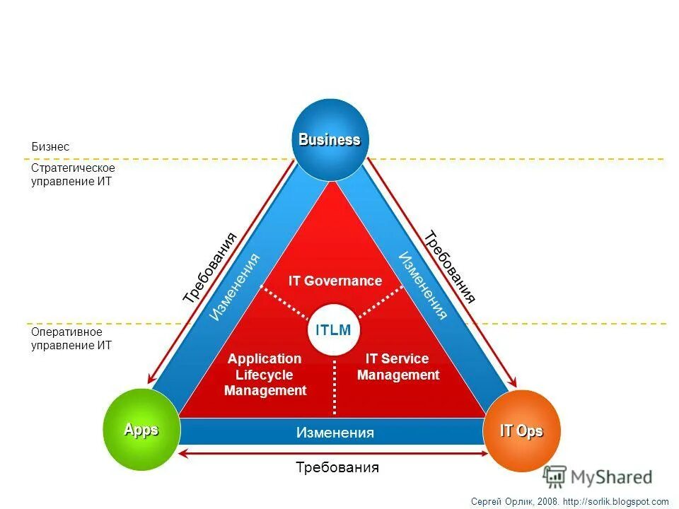 Управленческая модель проекта. Управление проектами и продуктами. Управление качеством товара. Методология управления scrum. Управление проектами и продуктами.