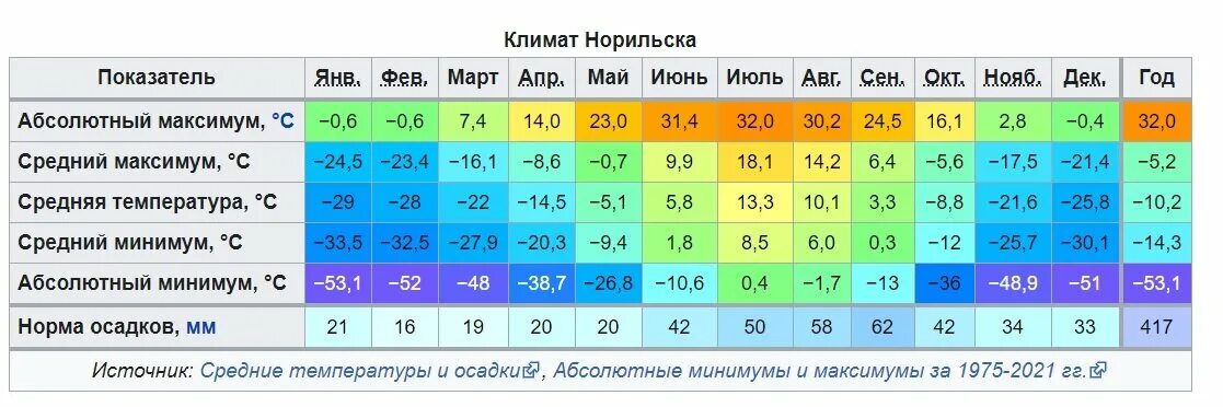 Какая погода в улан. Климат Сургута таблица. Норильск средняя температура. Средняя температура во Владивостоке по месяцам. Средняя годовая температура в Сургуте.