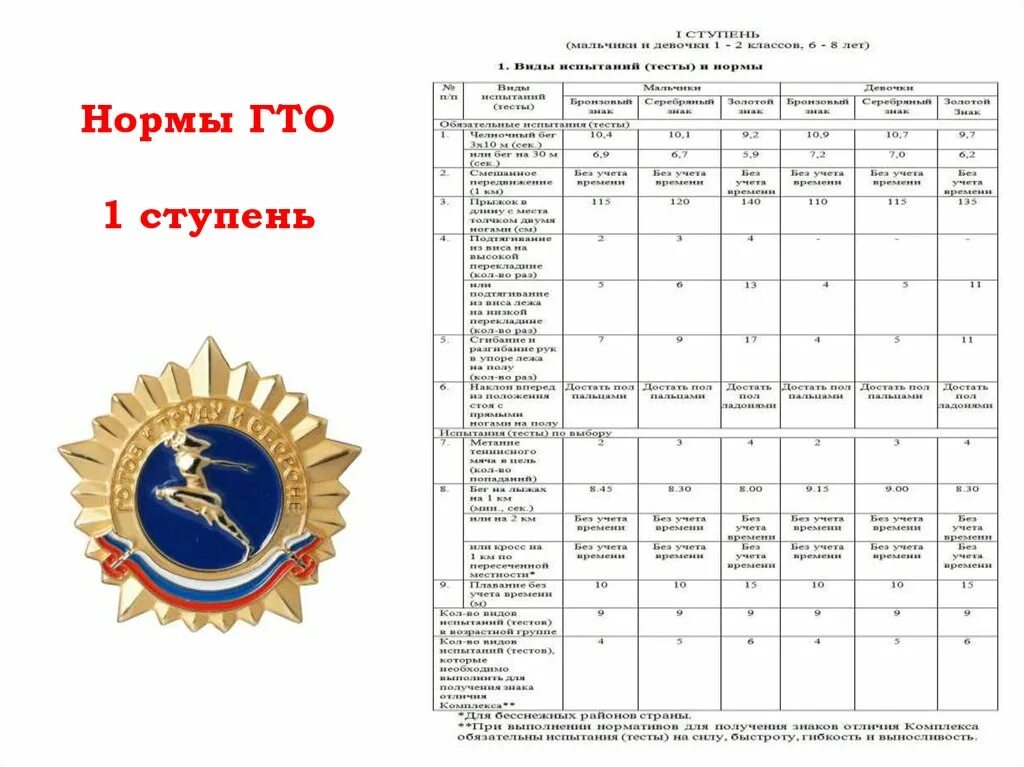 Таблица нормативов ГТО 1 ступень. Значок ГТО 9 класс нормативы. ГТО первая ступень 6-8 лет нормативы. Памятка нормы ГТО для дошкольников.