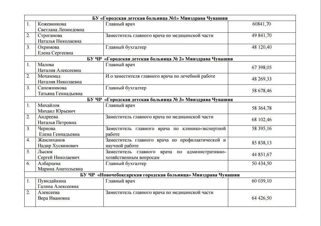 Сколько получают в чувашии. План работы заместителя главного врача по мед части. план работы заместителя главного врача по медицинской части. план работы зам главного врача по медицинской части на год. сколько зарабатывает детский педиатр.