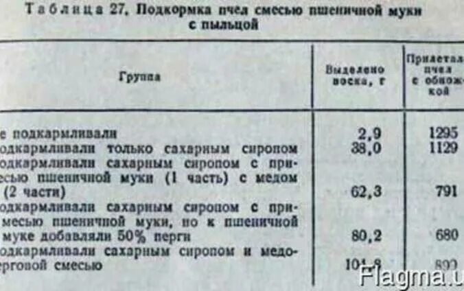 Таблица приготовления сиропа для пчел. Пропорции сиропа для подкормки пчел весной. Таблица для подкормки пчел. Сироп для подкормки пчел.