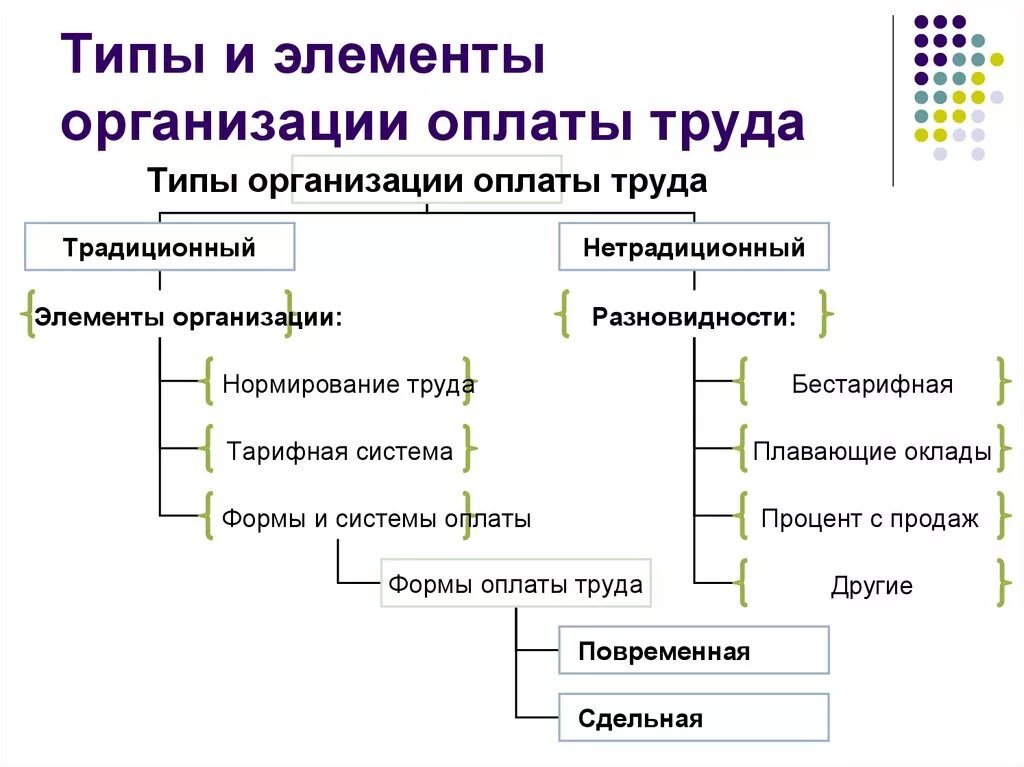 Элементы трудовой организации. Основные элементы организации системы оплаты труда. Элементы организации оплаты труда на предприятии. Основные элементы оплаты труда на предприятии. Составные элементы организации оплаты труда.