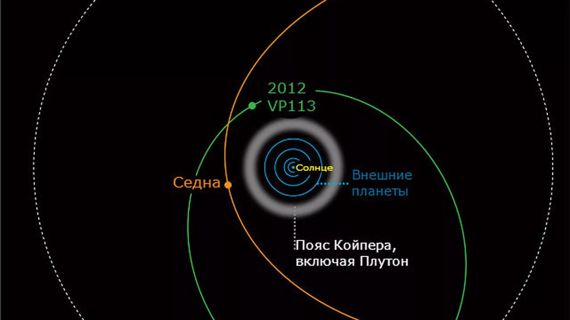 Самый далекий объект. Планета 2012 vp113. 2012 Vp113 карликовая Планета. Самый Дальний объект солнечной системы. Самый удаленный объект солнечной системы.