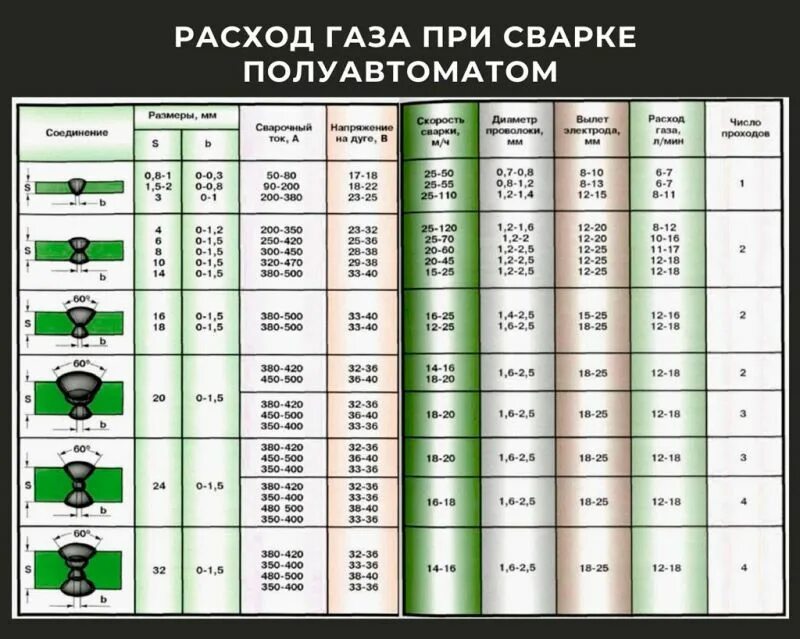 Смесь или углекислота для полуавтомата что лучше. Расход сварочной смеси при сварке полуавтоматом. Расход углекислоты для сварки полуавтоматом. Газовые смеси для сварки полуавтоматом таблица. Расход газа при сварке полуавтоматом.