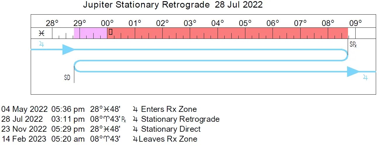 Ретроград даты. Ретрограды 2025 график. retrograde.