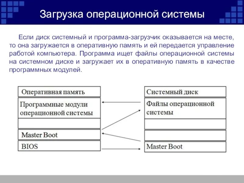 Операционную систему с диска загружается в ОЗУ. Загрузчик программ. Программа-загрузчик операционной системы. Загрузка ОС схема.