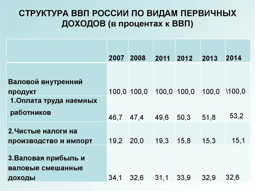 Валовый процентный. ВВП по источникам доходов 2021. Структура доходов в ВВП России. Структура ВВП России. Структура ВВП В процентах.