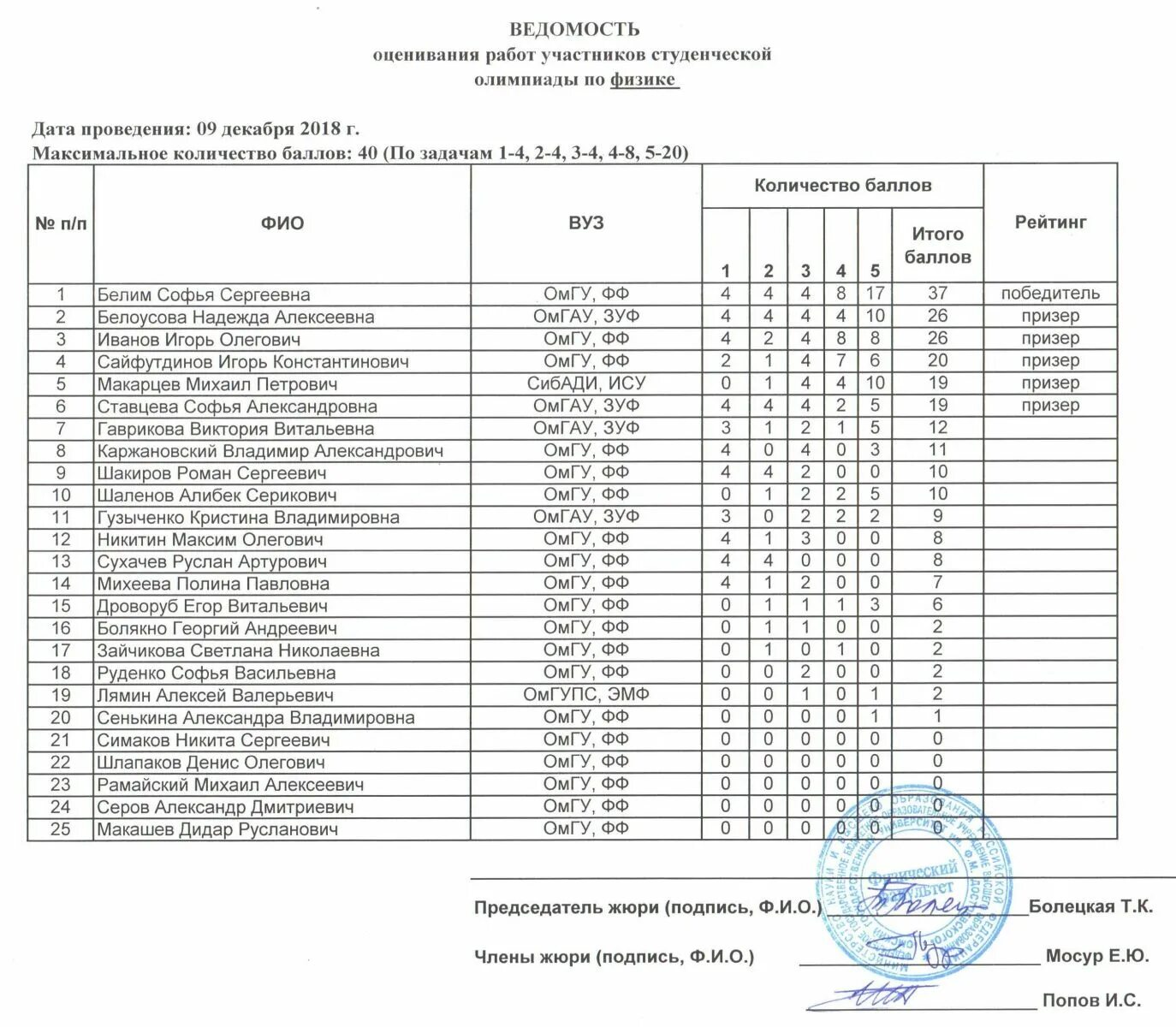 результаты олимпиады по физике. протокол результатов олимпиады по технологии. олимпиада физика. олимпиада по физике картинки. всероссийская олимпиада школьников по физике.