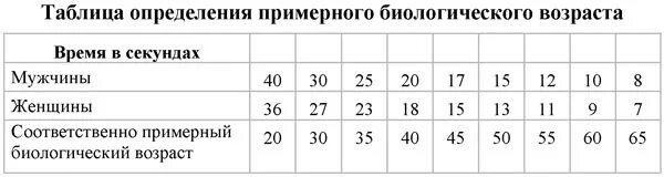 Тест на биологический возраст по частоте. Таблица биологического возраста стоя на одной ноге. Оценка биологического возраста. Определение биологического возраста. Таблица для определения биологического возраста.