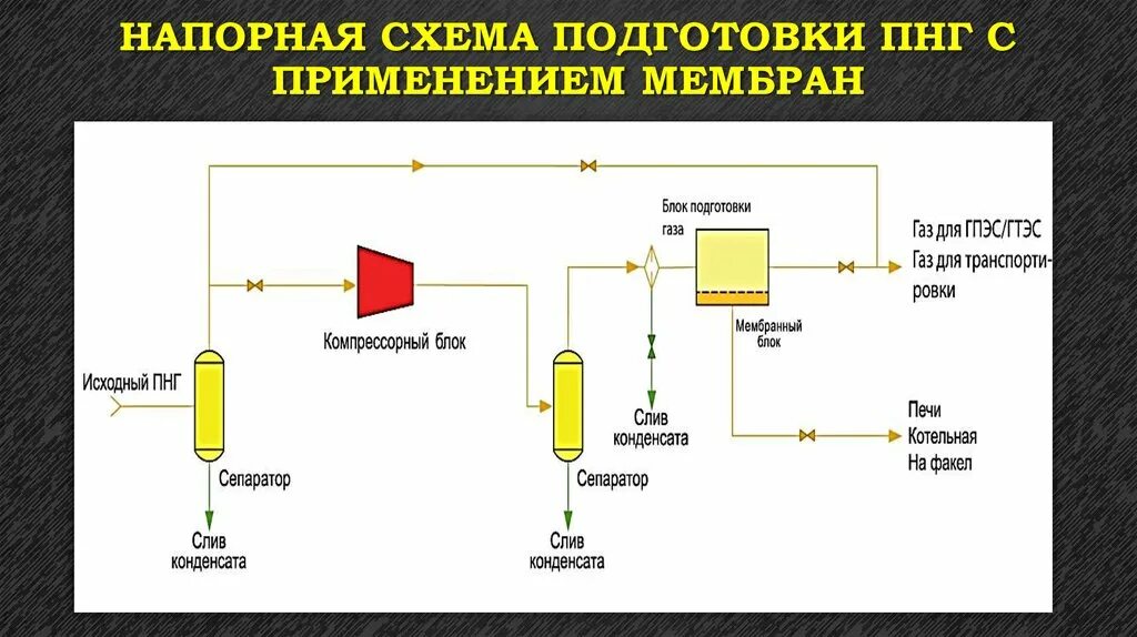 Процесс подготовки нефти и газа. Мембранные технологии для очистки газов. Мембранная очистка попутного нефтяного газа. Мембранная очистка газа. Схема подготовки попутного нефтяного газа.