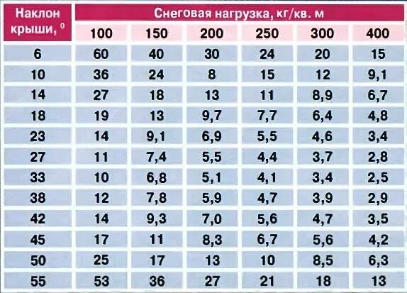 Рассчитать нагрузку на фундаментную плиту. Снеговая нагрузка на кровлю 1м2. Нагрузка кг м. Нагрузка снега на квадратный метр. Нагрузка кг м.