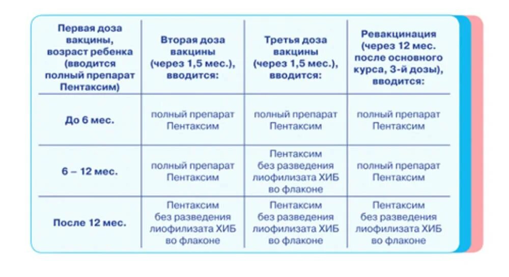 Пентаксим прививка что делать после прививки. Прививки схема вакцинации пентаксим. Пентаксим прививка схема вакцинации детям. Пентаксим график вакцинации после года. Пентаксим схема вакцинации Хиб.