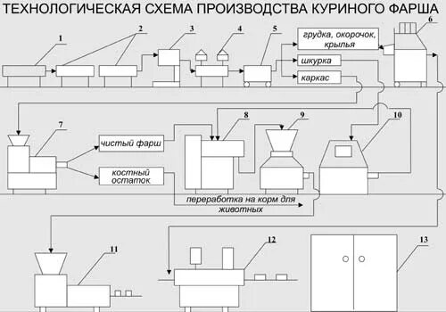 Технологическая схема изготовления полукопченых колбас. Технология производства фарша. Технологическая схема производства фарша. Технология производства фарша на производстве. Технологическая схема производства рубленных полуфабрикатов.