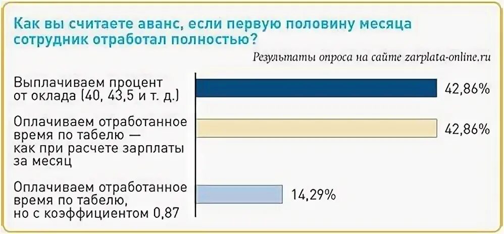 Формула расчета аванса. Расчет аванса и зарплаты. Зарплата за первую половину месяца. Как посчитать зарплату по авансу.