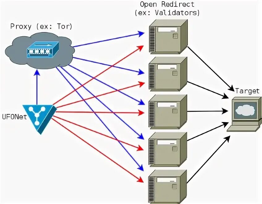 DDOS атака. Open redirect. DDOS атака звонками. Proxy target