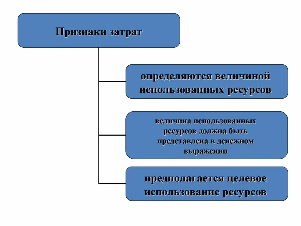 Признаки расходов организации. Признаки затрат. Признаки издержек. Издержки признаки. Признаки затрат производства.