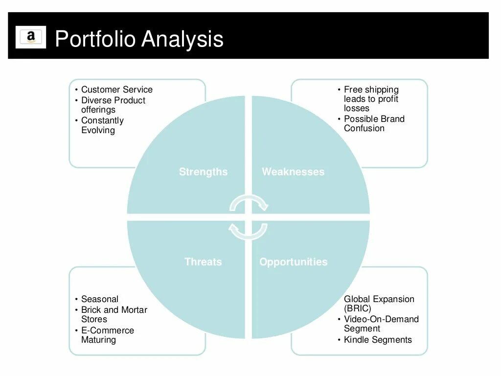 Get analysis. Portfolio analysis. enterprise portfolio analysis пример. amazon swot 2025. suppliers portfolio analysis demand.