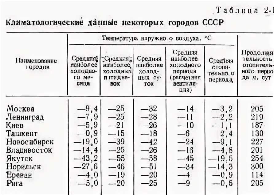 Средняя отопительная температура наружного воздуха. Расчетная зимняя температура наружного воздуха как определить. Расчетная температура внутреннего воздуха как определить. Температура наружного воздуха для расчета отопления. Расчетные параметры наружного воздуха.