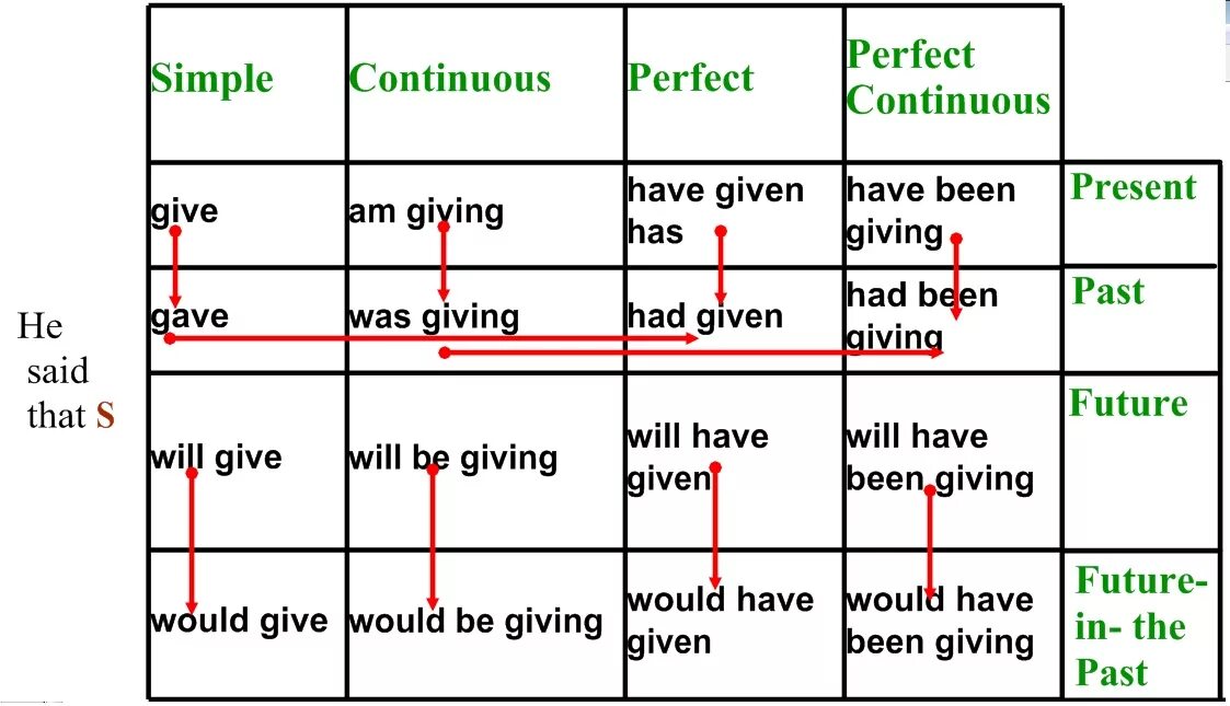 Согласование времён в английском языке таблица. Правила согласования времен в английском языке. Согласование времён в английском таблица с примерами. Правила согласования времен в английском языке таблица. Have past four