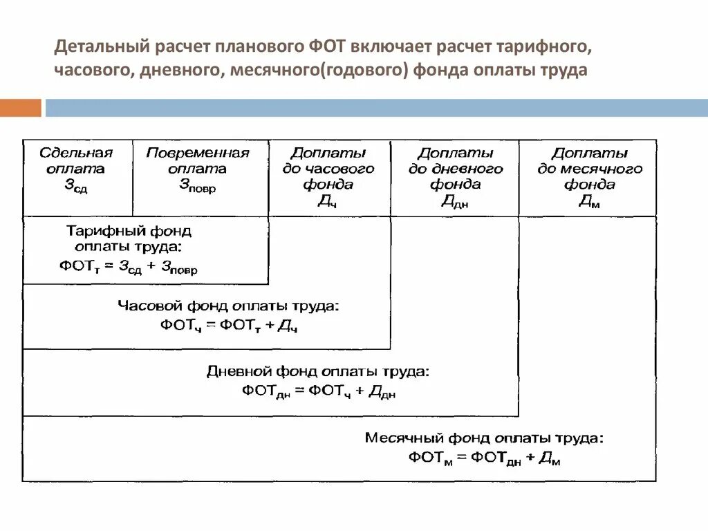 Рассчитать фонд заработной платы работников. Как рассчитать месячный фонд оплаты труда. Часовой дневной и годовой фонд оплаты труда. - Фонд оплаты труда на предприятии месячный;. Расчет годового фонда оплаты труда.